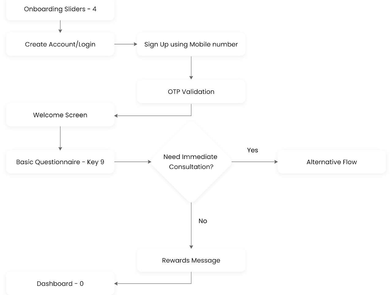 Information architecture